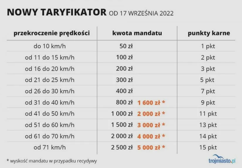 Ile punktów na prawo jazdy możesz stracić i jak je odzyskać?