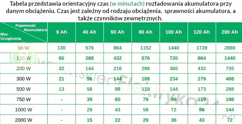Jak obliczyć ile wystarczy akumulatora: prosty wzór i przykład