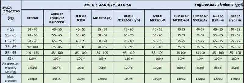 Jakie ciśnienie w amortyzatorze motocyklowym warto ustawić, by poprawić prowadzenie?