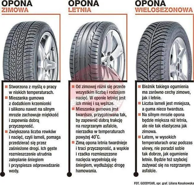 Jakie opony będą najlepszym wyborem na każdą porę roku?