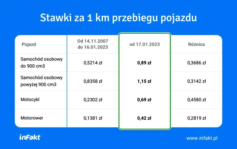 Ewidencja przebiegu pojazdu