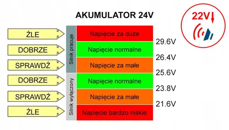 Minimalne napięcie akumulatora