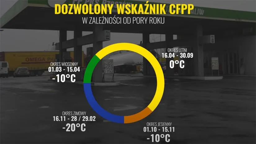 Olej napędowy zimowy