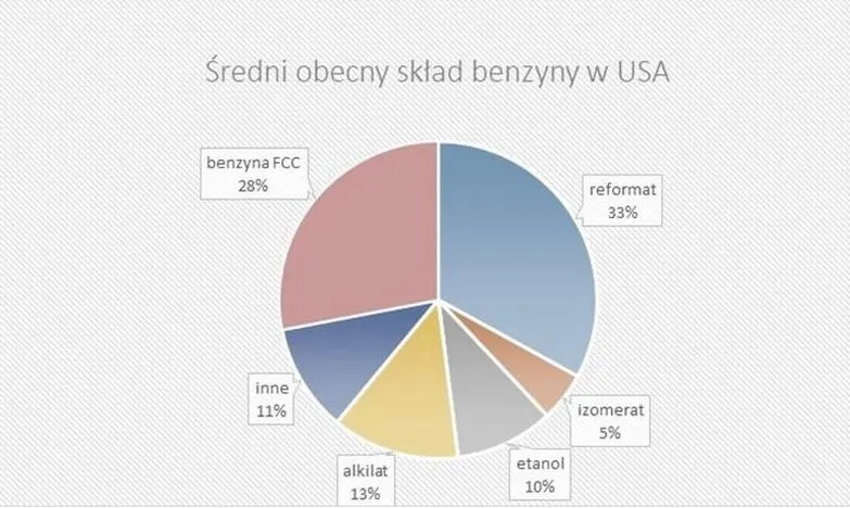Skład benzyny