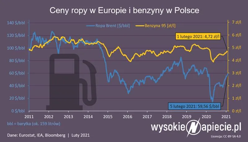 Zmiany cen paliw